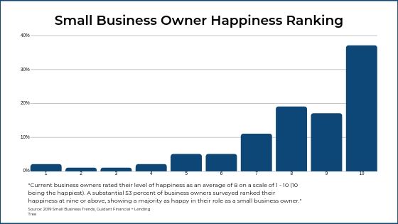 Happiness rankings of small business owners who may have started their own business